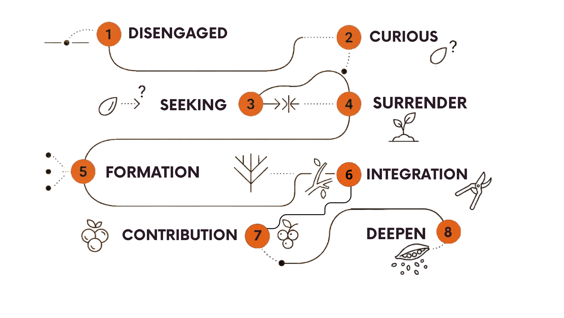 The 8 Journey Zones — from Disengaged through Deepen, connected as one path.