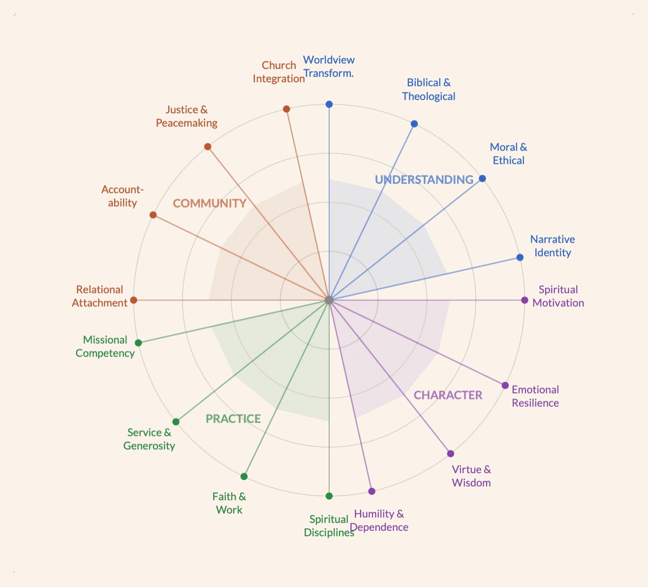 Growth Domains spider map: sixteen subdomains radiating from a center across Understanding, Character, Practice, and Community