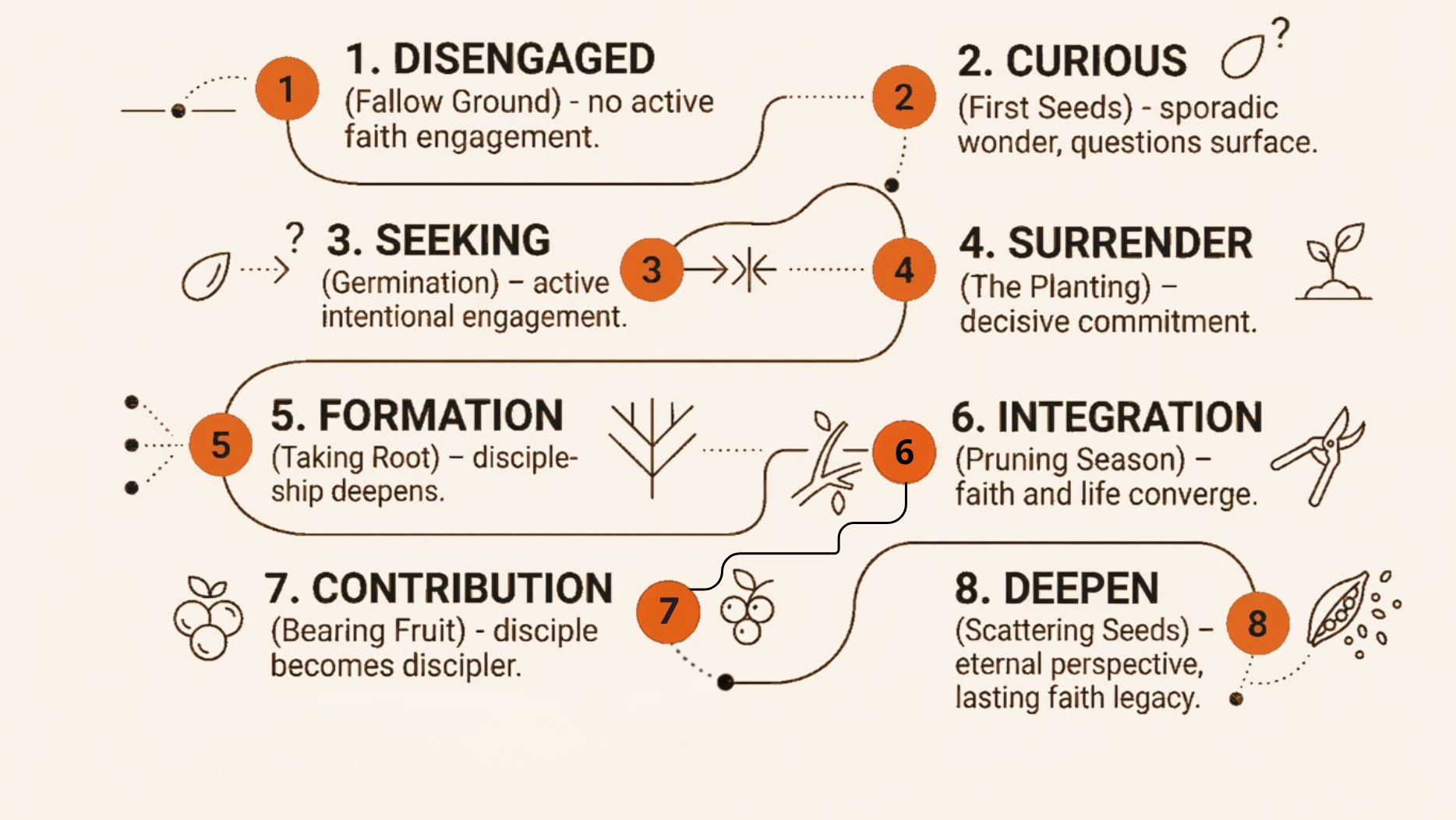 The 8 Journey Zones — from Disengaged through Deepen, connected as one path.